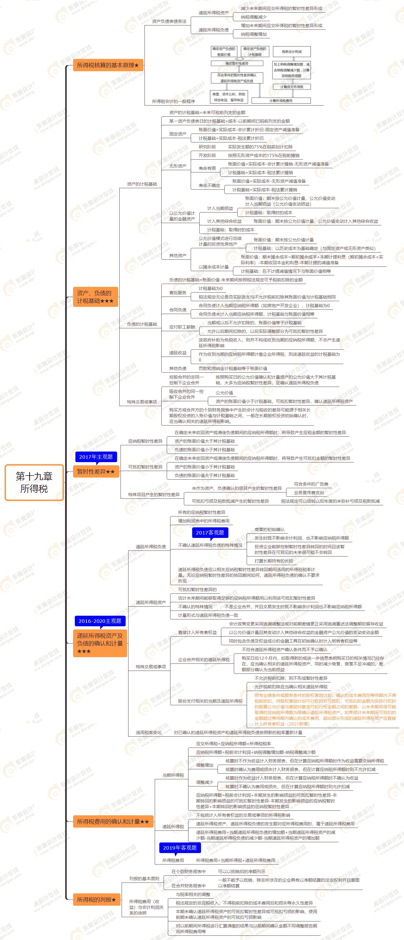 第十九章 所得稅