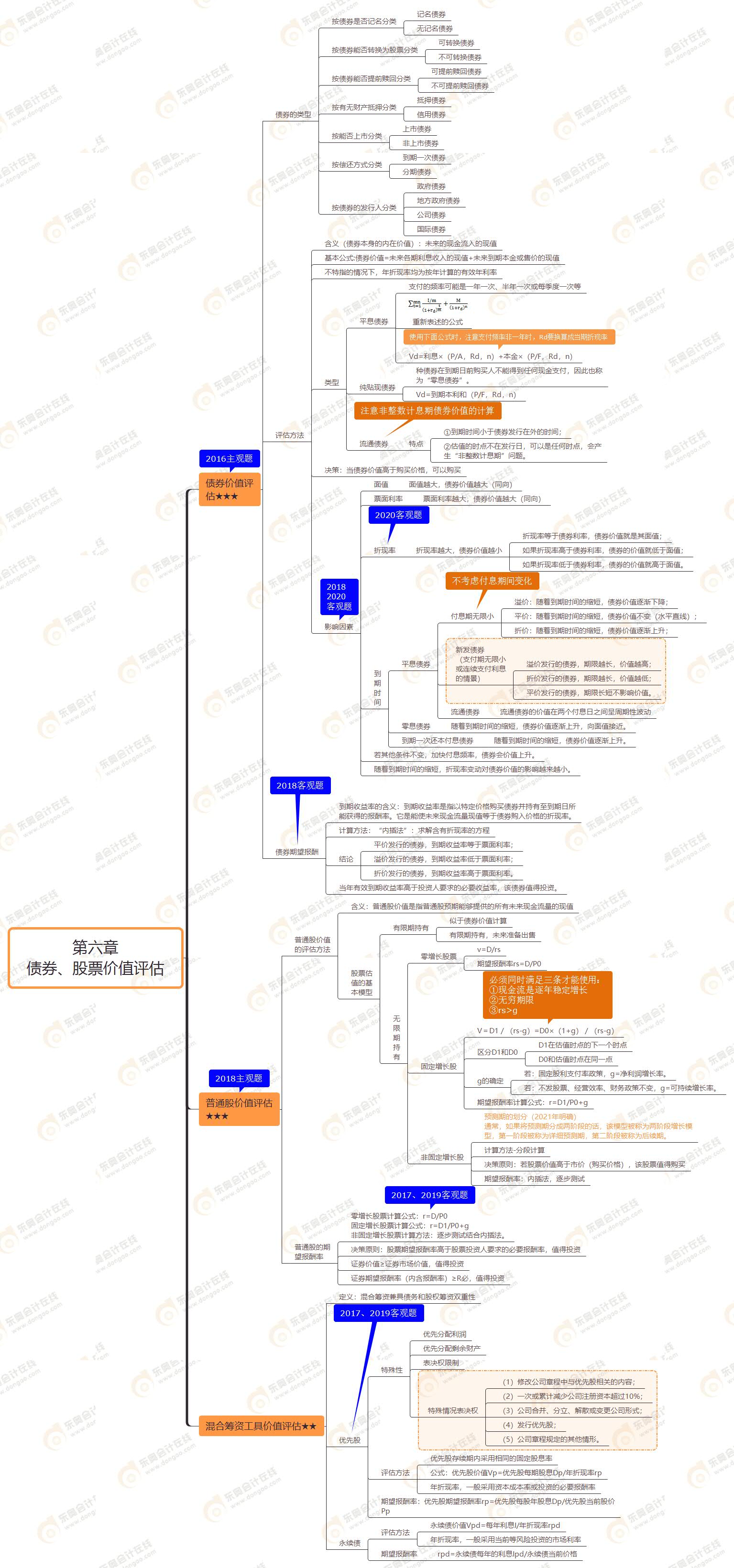 第六章 債券、股票價值評估
