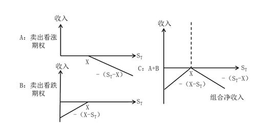 空頭對敲