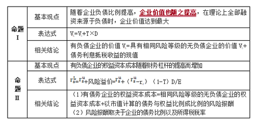 有企業所得稅條件下的MM理論