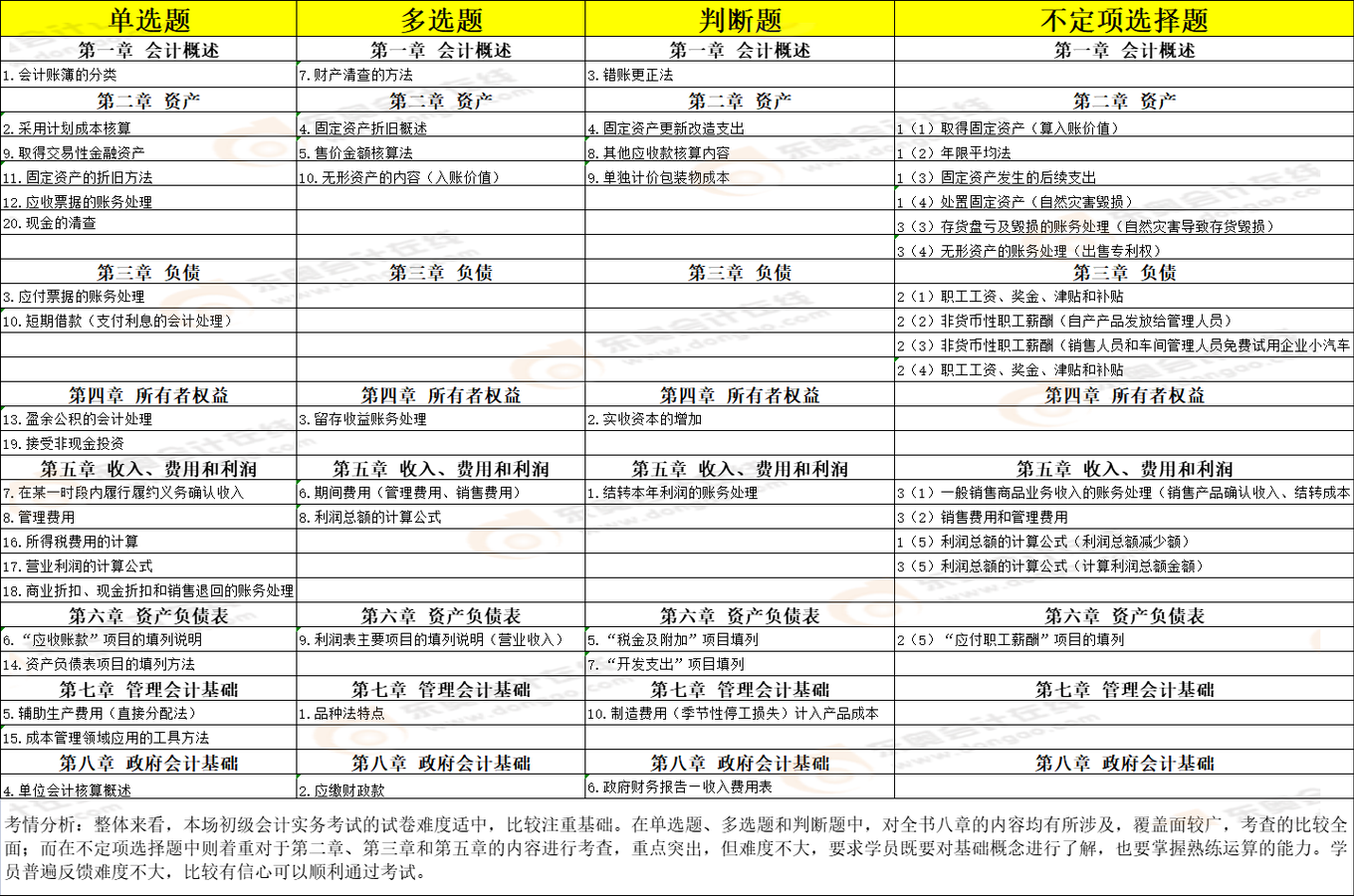 初級會計實務5.15上午