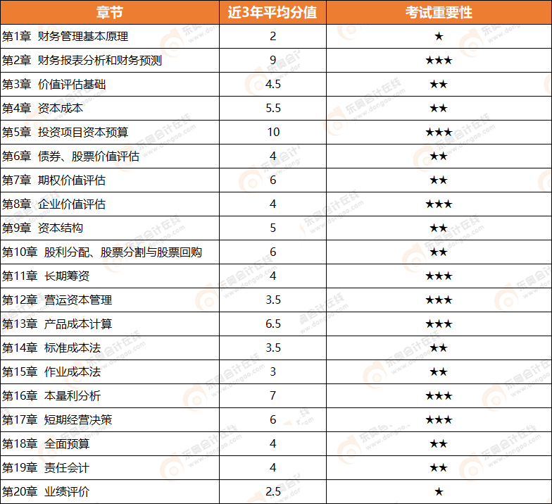 2021年注會財務成本管理教材章節及重要程度展示