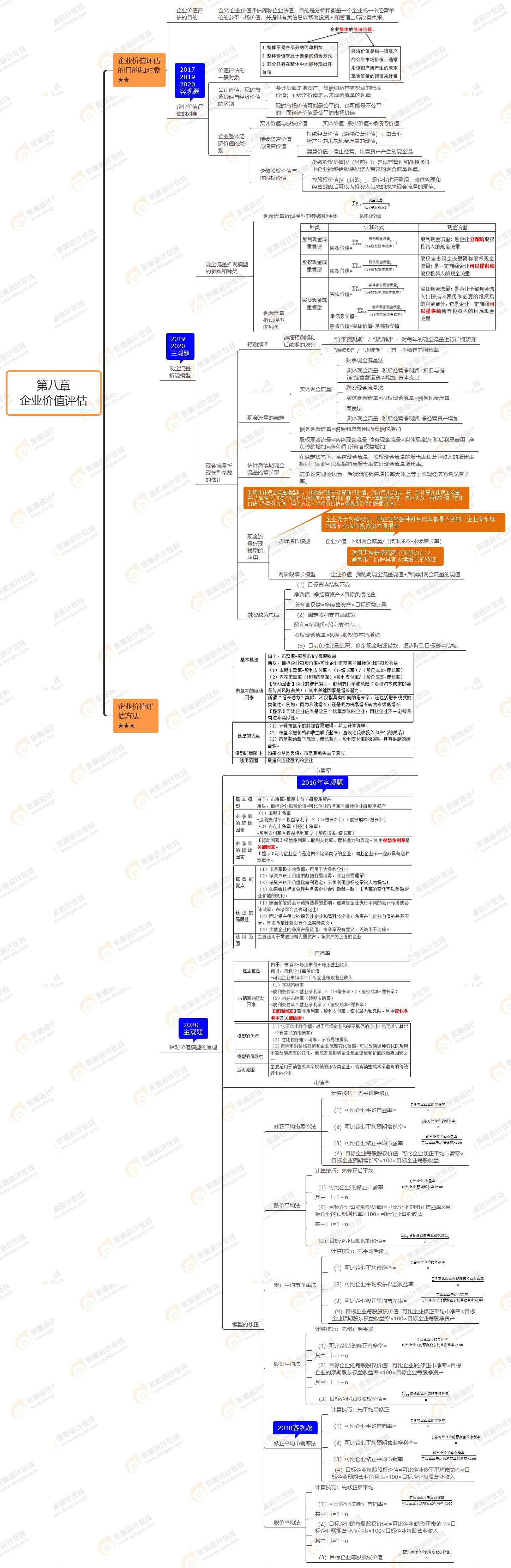 2021年注會《財務成本管理》第八章思維導圖-企業價值評估