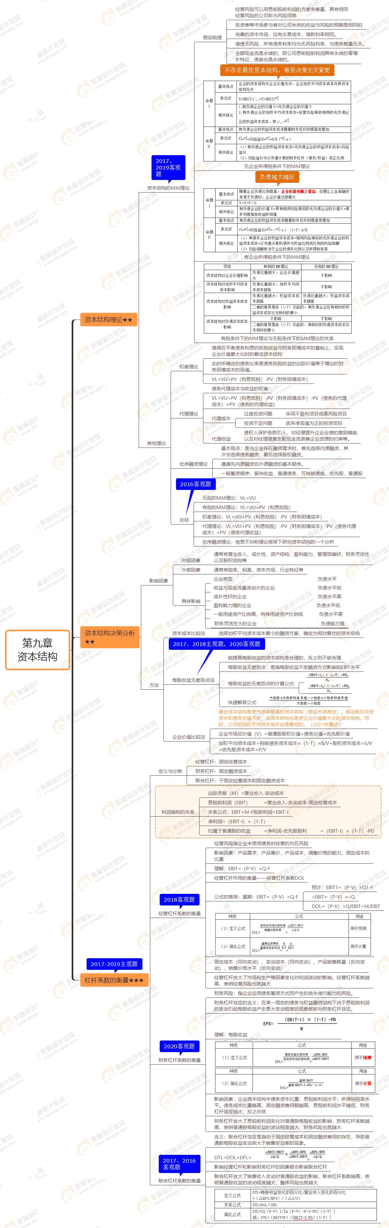2021年注會《財務成本管理》第九章思維導圖-資本結構