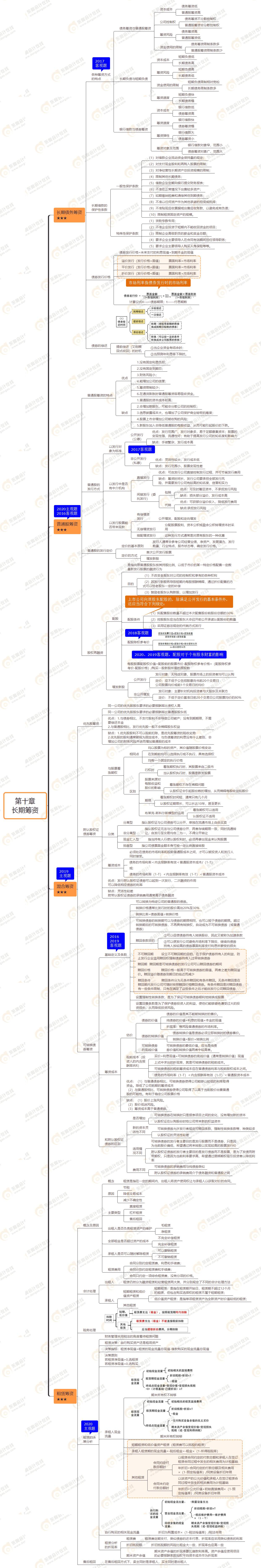 2021年注會《財務成本管理》第十章思維導圖-長期籌資