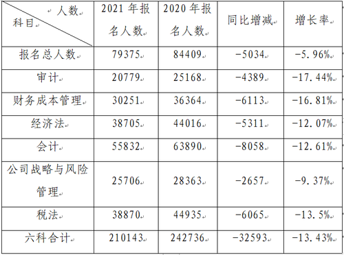 2021年注冊會計師全國統一考試深圳考區預報名工作圓滿結束
