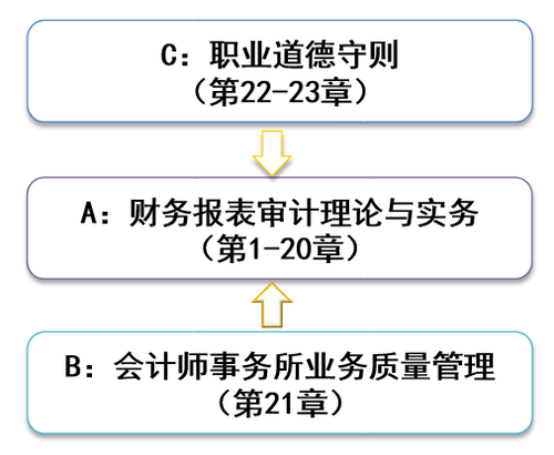 2021年注會審計教材章節架構