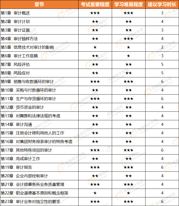 2021年注會審計教材章節及重要程度需知
