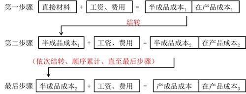 逐步結轉法的計算程序