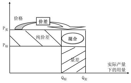 變動成本差異分析的通用公式
