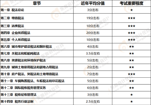 注會稅法和經(jīng)濟法的區(qū)別