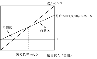 正方形本量利圖
