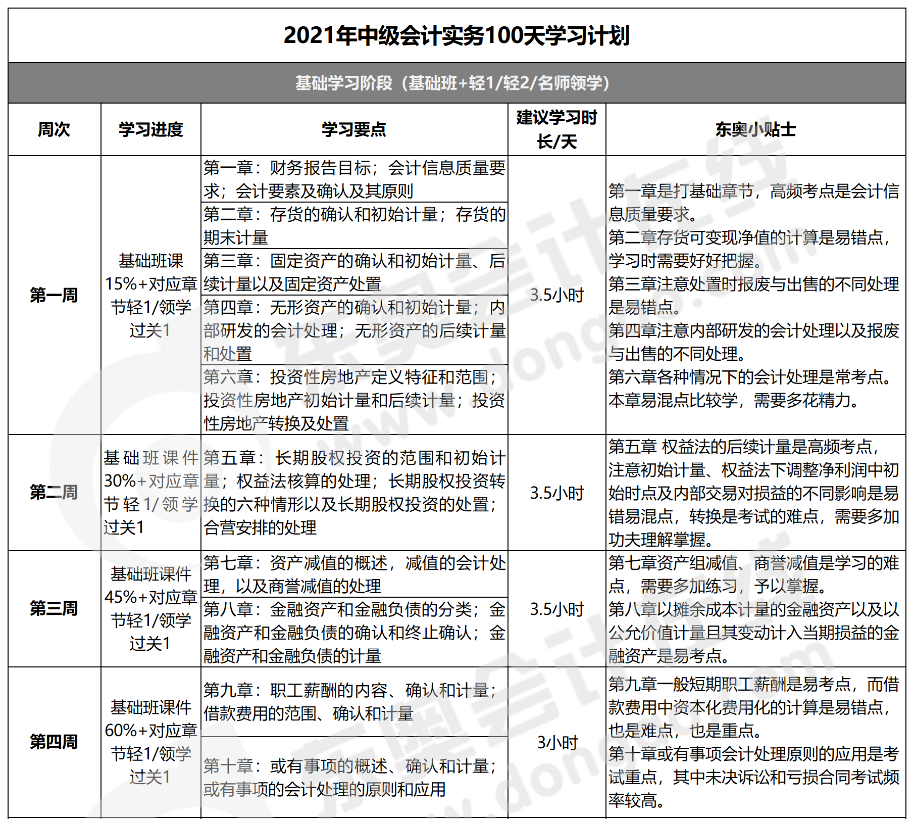 中級會計實務100天學習計劃