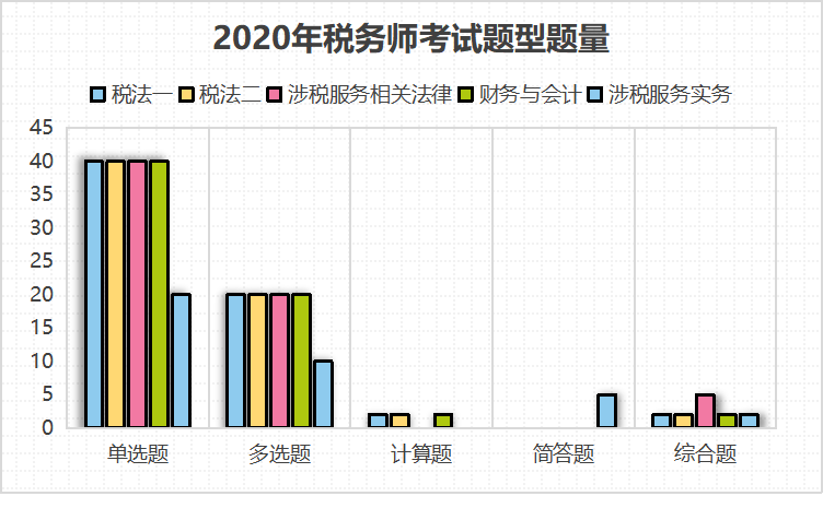 2020稅務師考試題型題量
