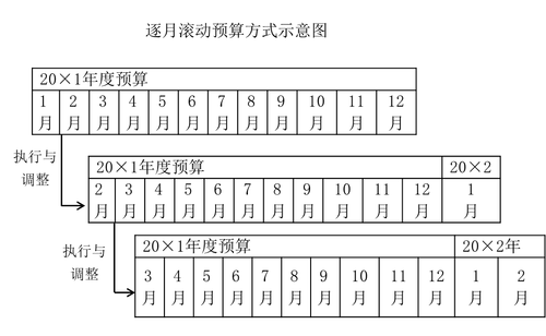 逐月滾動預算方式示意圖
