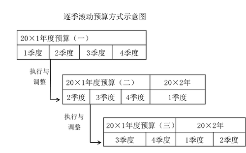 逐季滾動預算方式示意圖