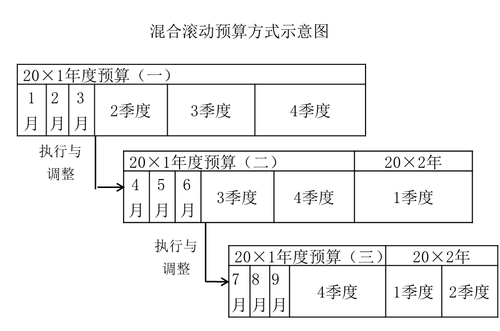 混合滾動預算方式示意圖