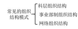 企業組織結構