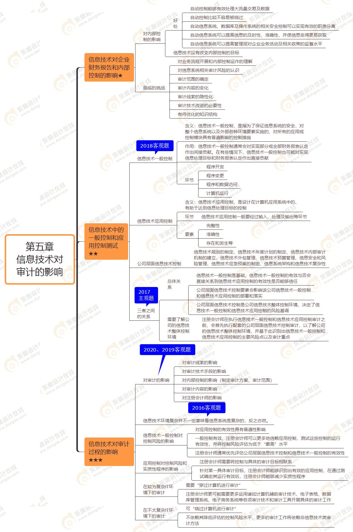 2021年注會審計第五章思維導圖-信息技術(shù)對審計的影響