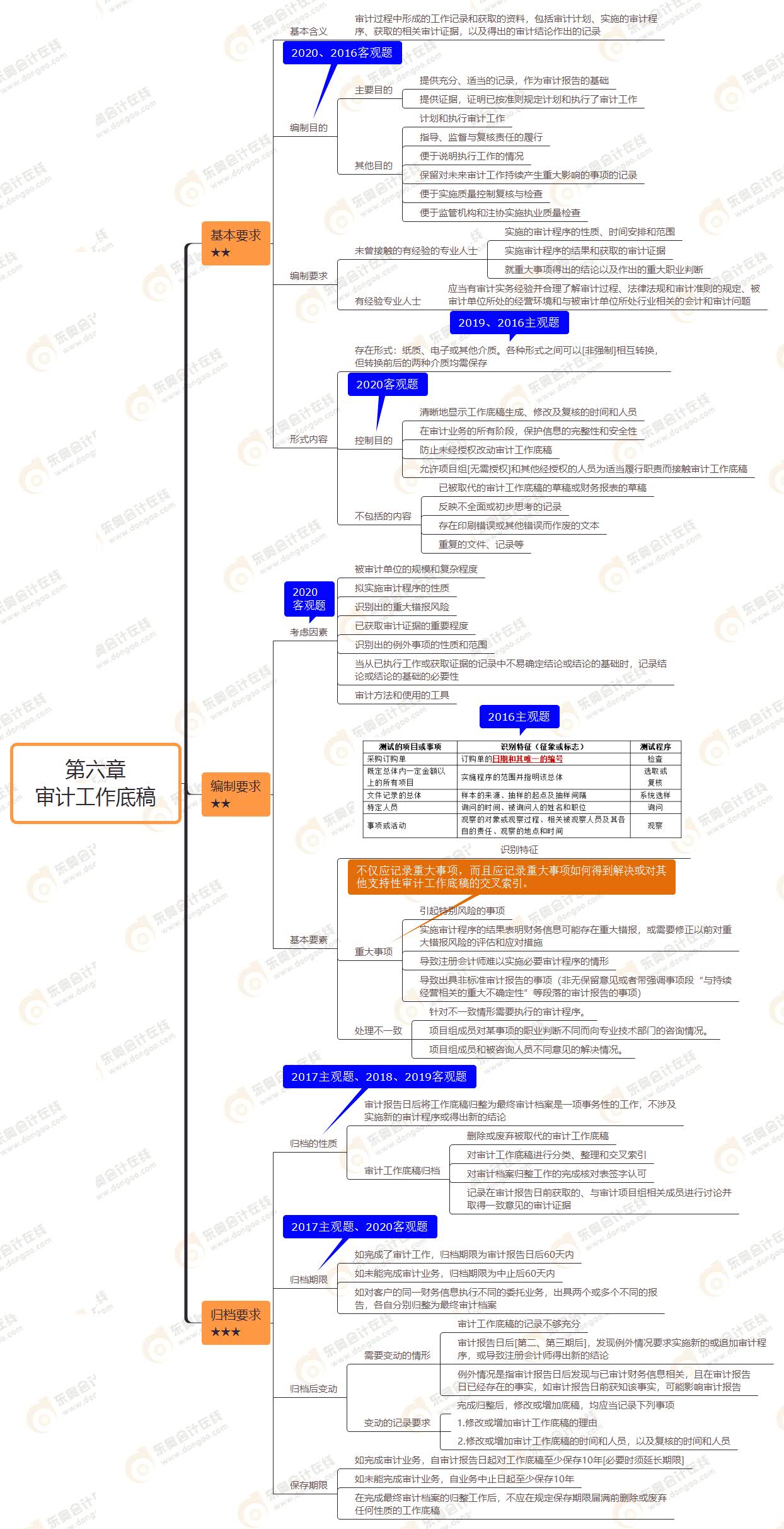 2021年注會審計第六章思維導圖-審計工作底稿