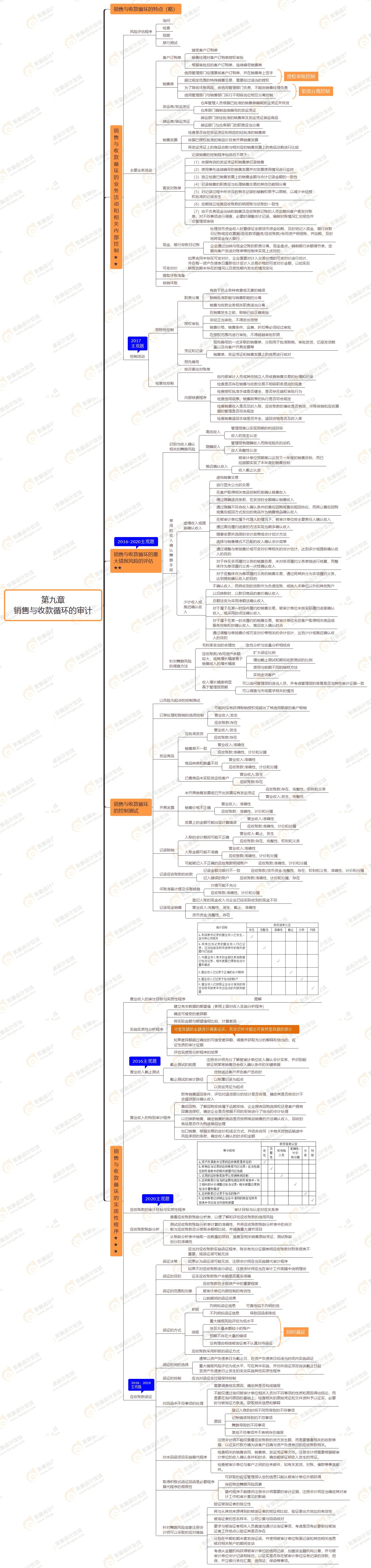 2021年注會審計第九章思維導圖-銷售與收款循環的審計