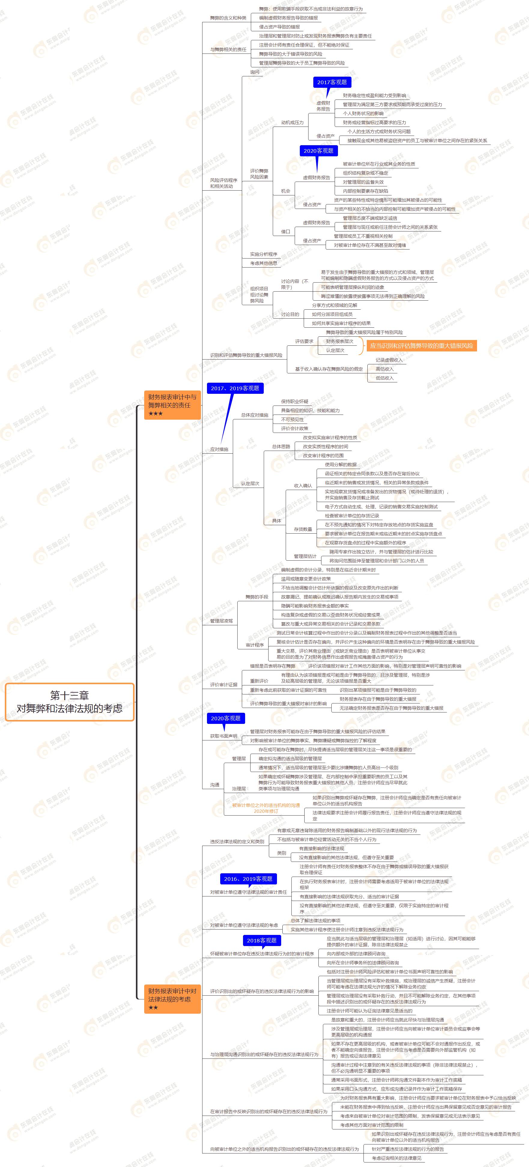2021年注會審計第十三章思維導圖-對舞弊和法律法規的考慮