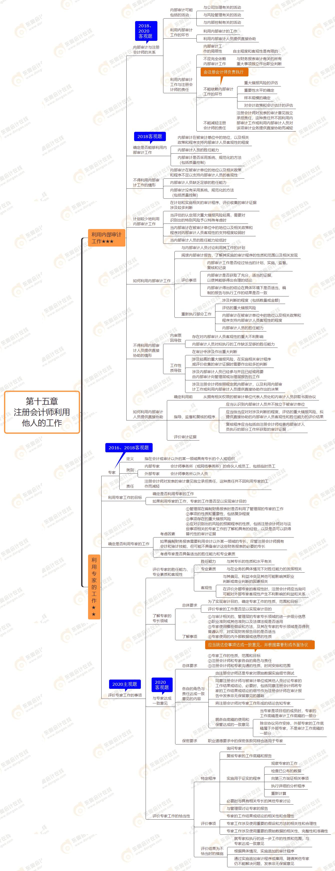 2021年注會審計第十五章思維導圖-注冊會計師利用他人的工作