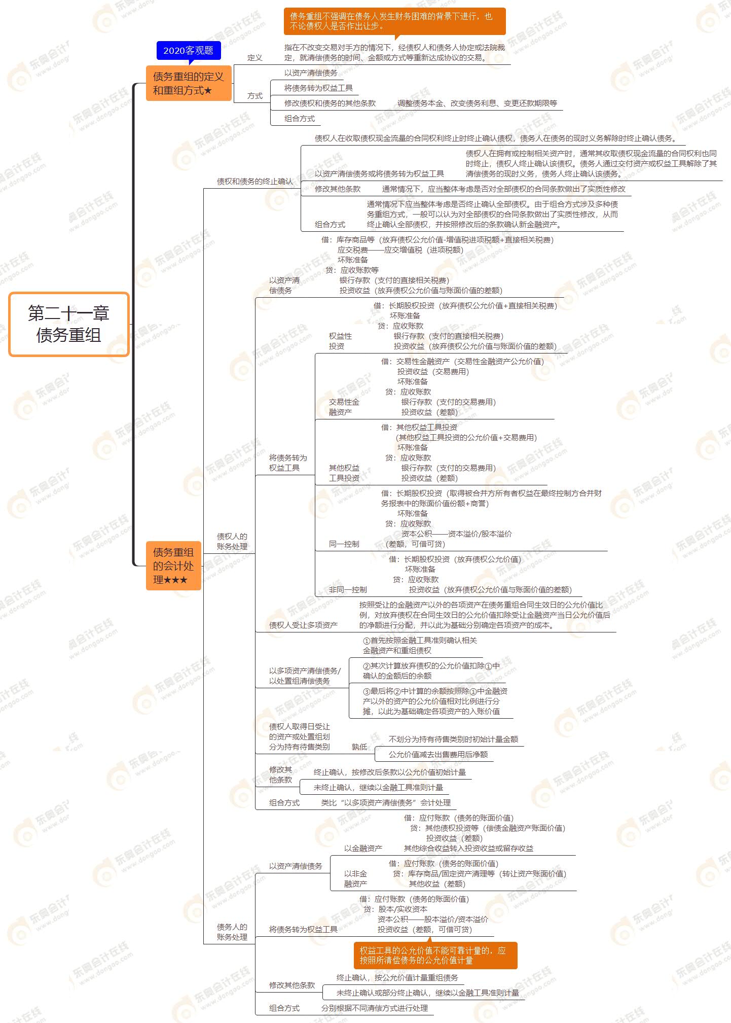 第二十一章 債務重組