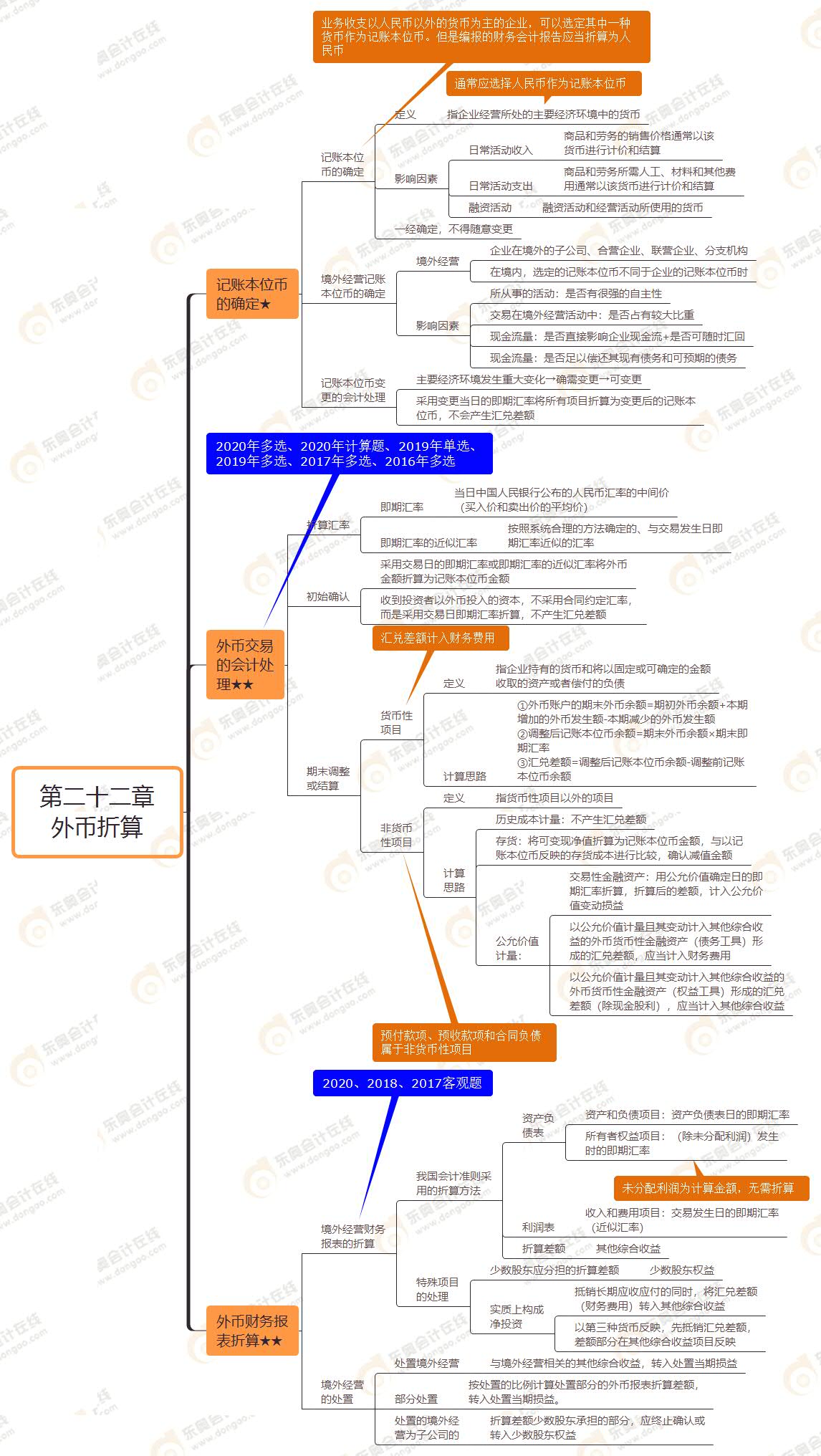 第二十二章 外幣折算