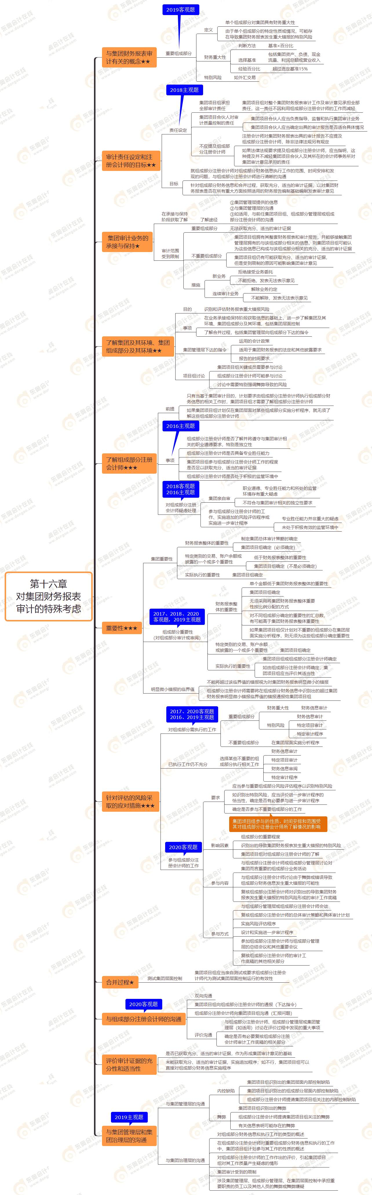 2021年注會審計第十六章思維導圖-對集團財務報表審計的特殊考慮