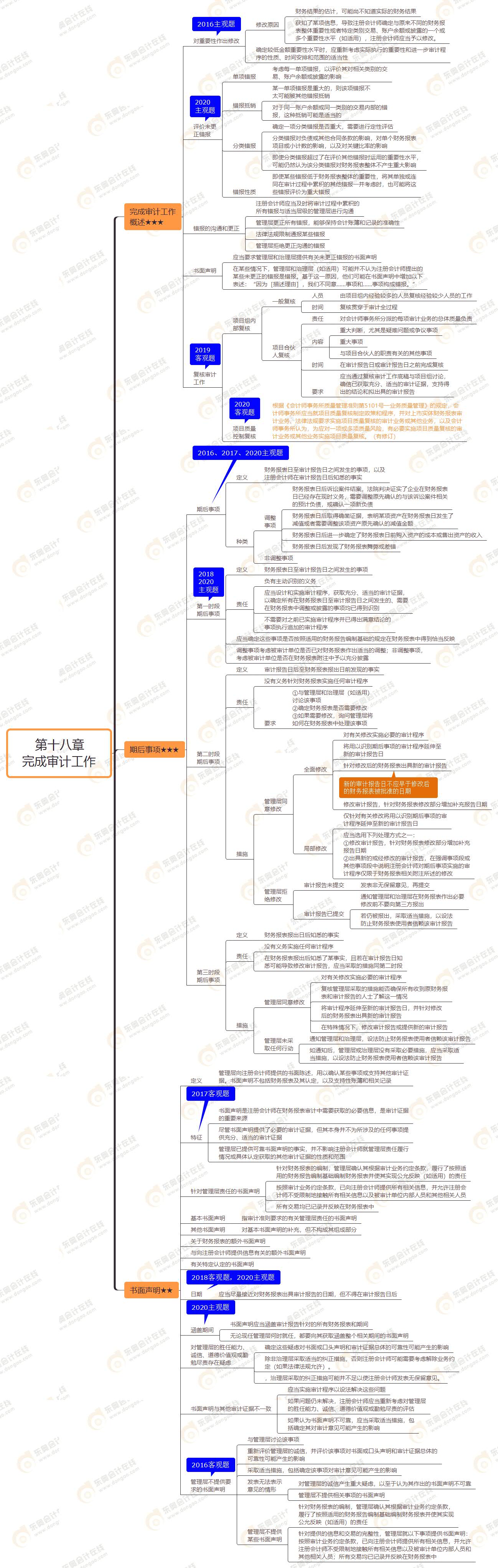 2021年注會審計第十八章思維導(dǎo)圖-完成審計工作