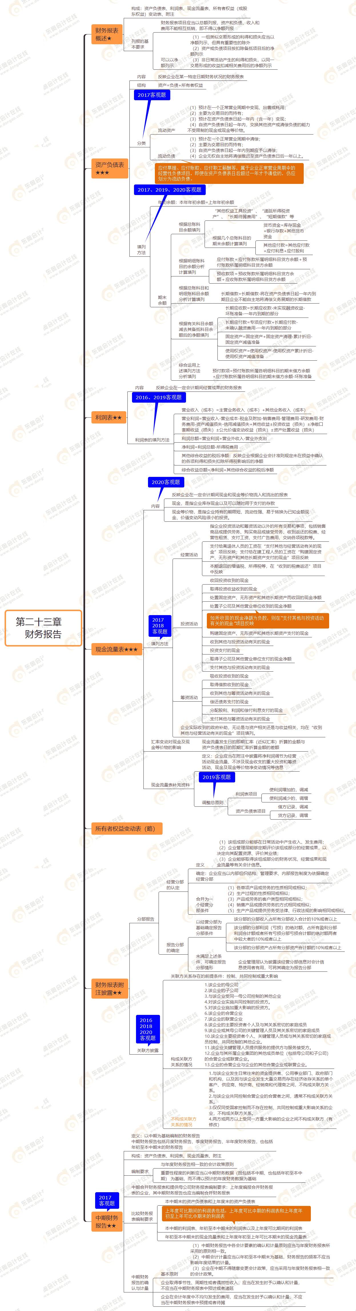第二十三章　 財務報告