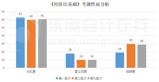經濟法基礎考題性質分析