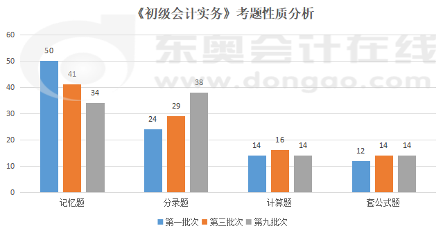 初級會計實務考題性質(zhì)分析