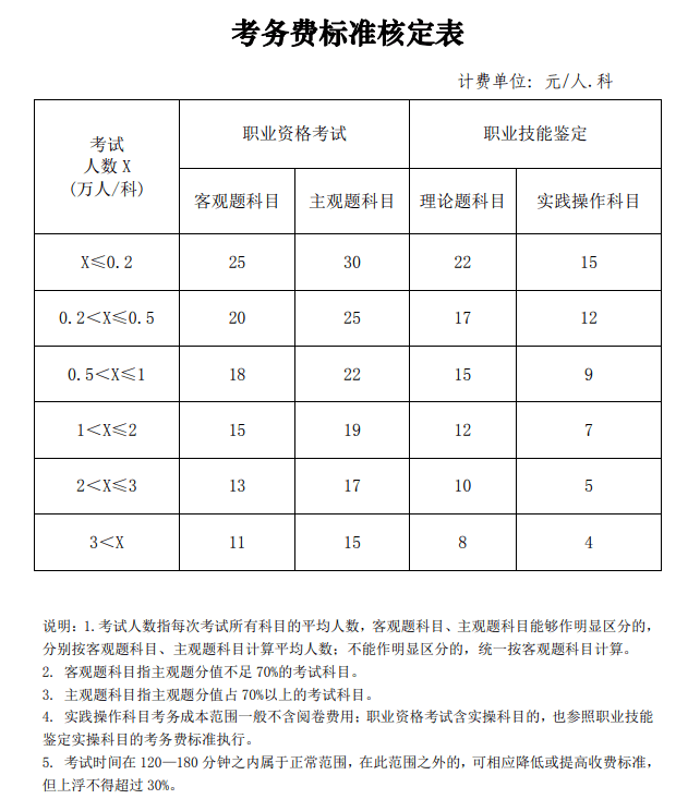 這些地區的注冊會計師報名費改了！背后原因是什么？
