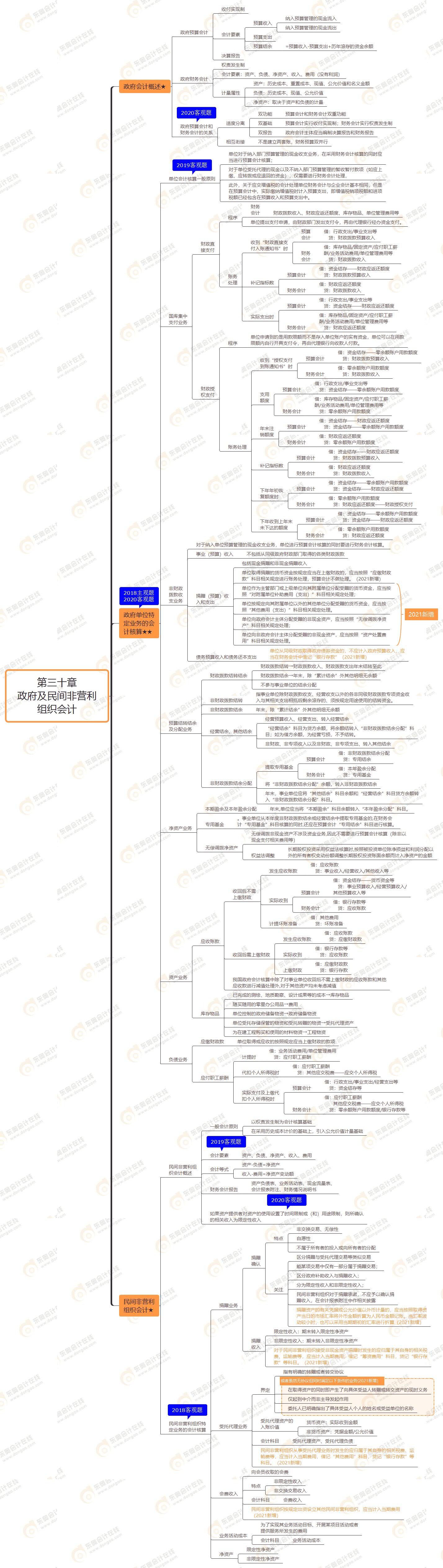 第三十章 政府及民間非營利組織會計