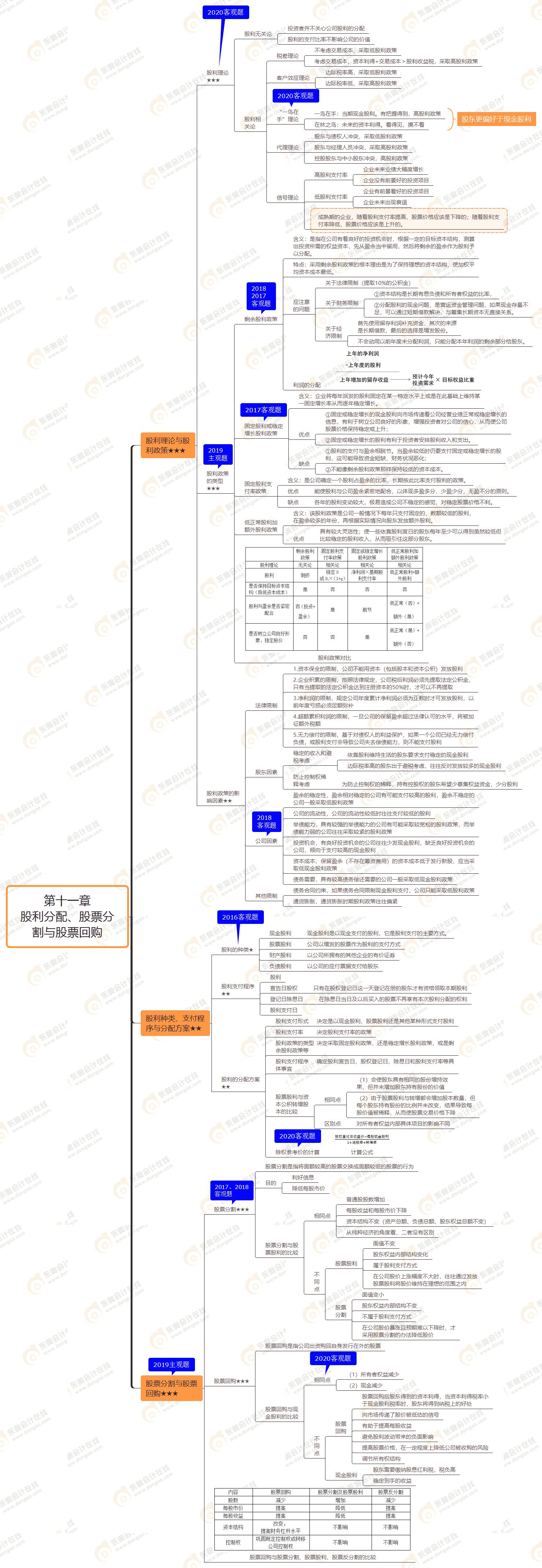 2021年注會(huì)《財(cái)務(wù)成本管理》第十一章思維導(dǎo)圖