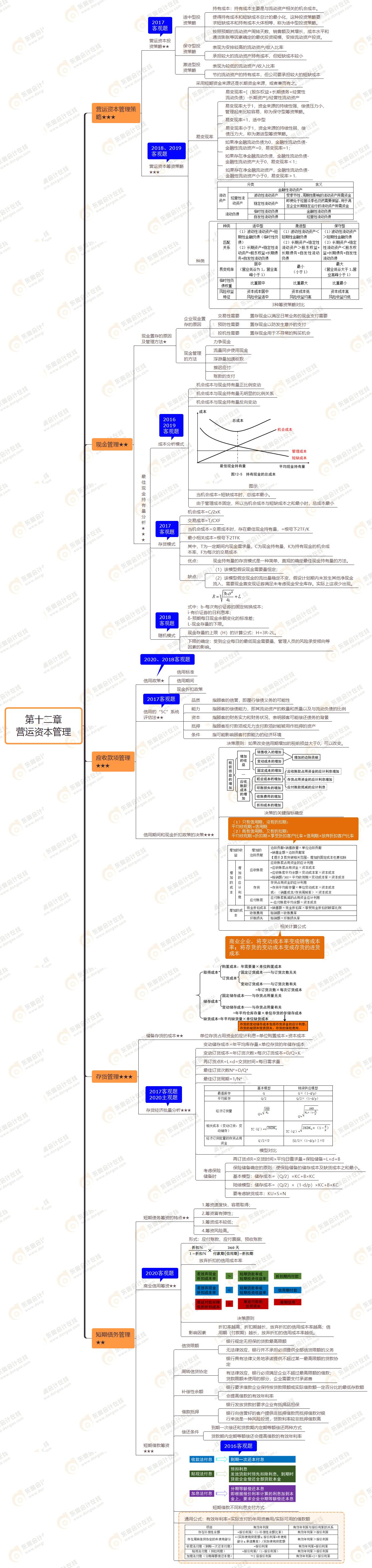2021年注會(huì)《財(cái)務(wù)成本管理》第十二章思維導(dǎo)圖-營(yíng)運(yùn)資本管理