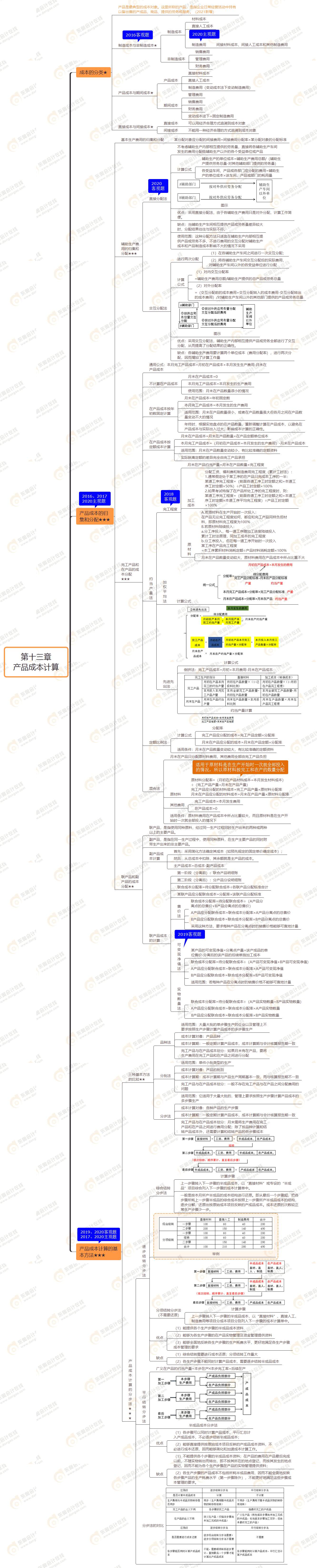 2021年注會(huì)《財(cái)務(wù)成本管理》第十三章思維導(dǎo)圖-產(chǎn)品成本計(jì)算