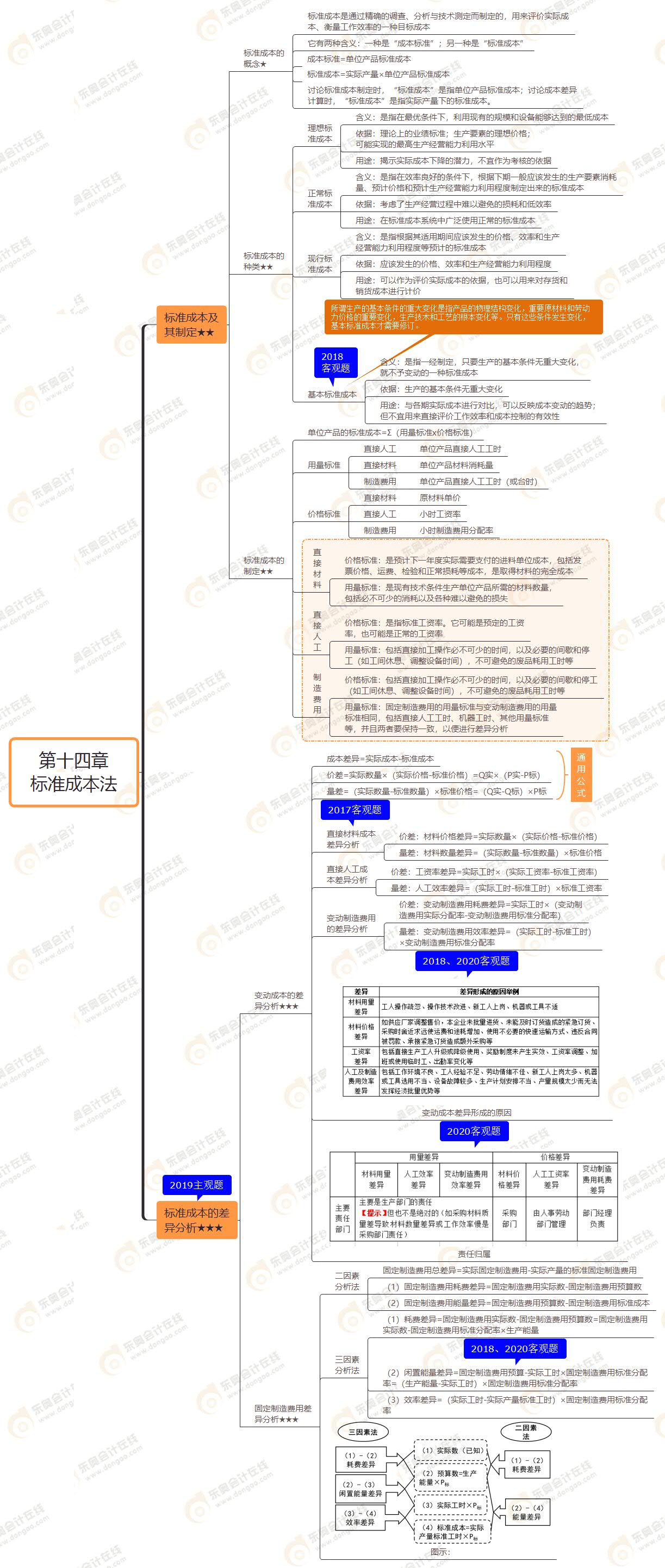 2021年注會《財務成本管理》第十四章思維導圖-標準成本法
