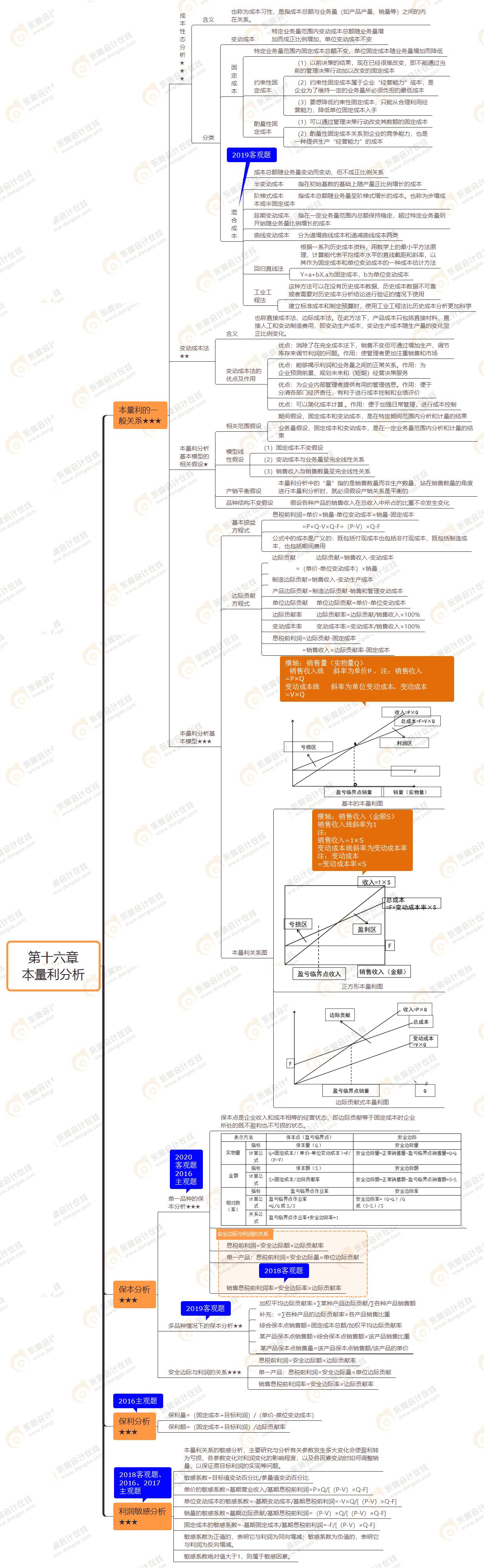 2021年注會(huì)《財(cái)務(wù)成本管理》第十六章思維導(dǎo)圖-本量利分析