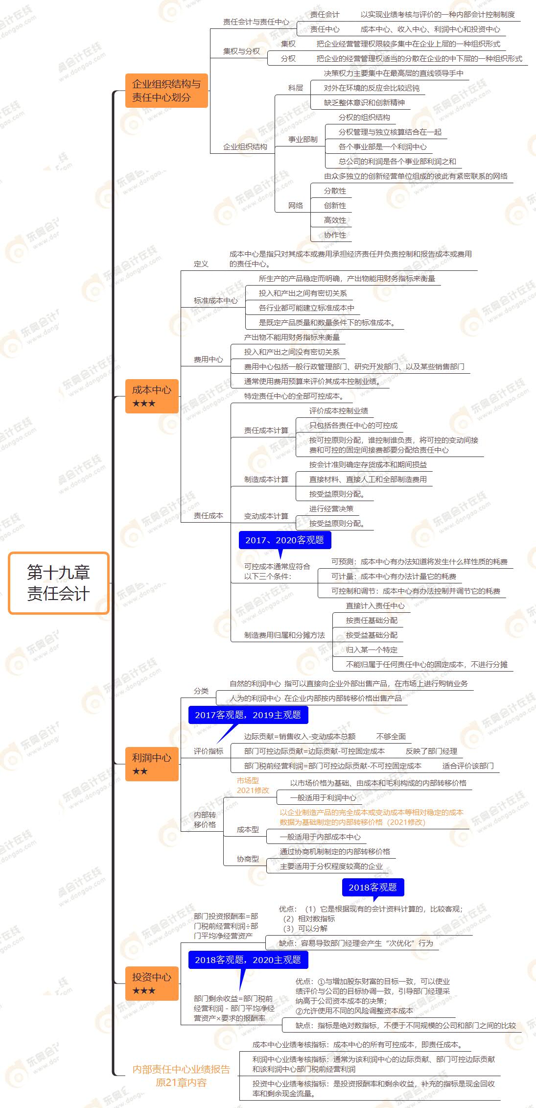 2021年注會《財務成本管理》第十九章思維導圖-責任會計