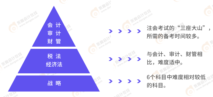 階梯復習法