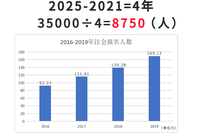 注會考試報名人數