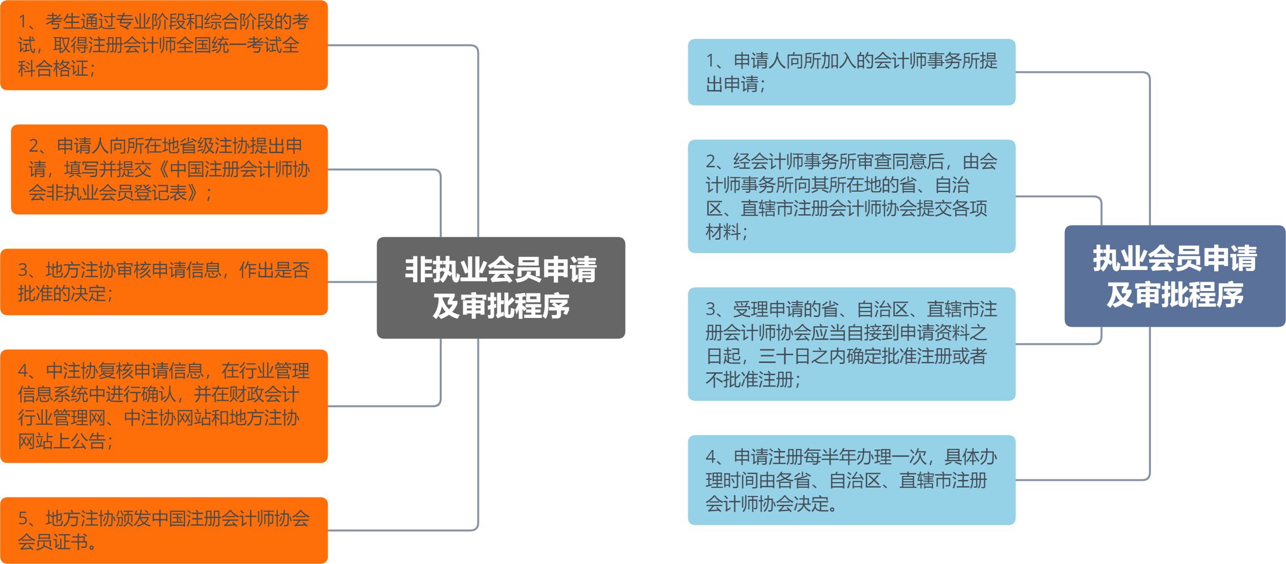 執業注冊會計師和非執業注冊會計師的申請流程不同