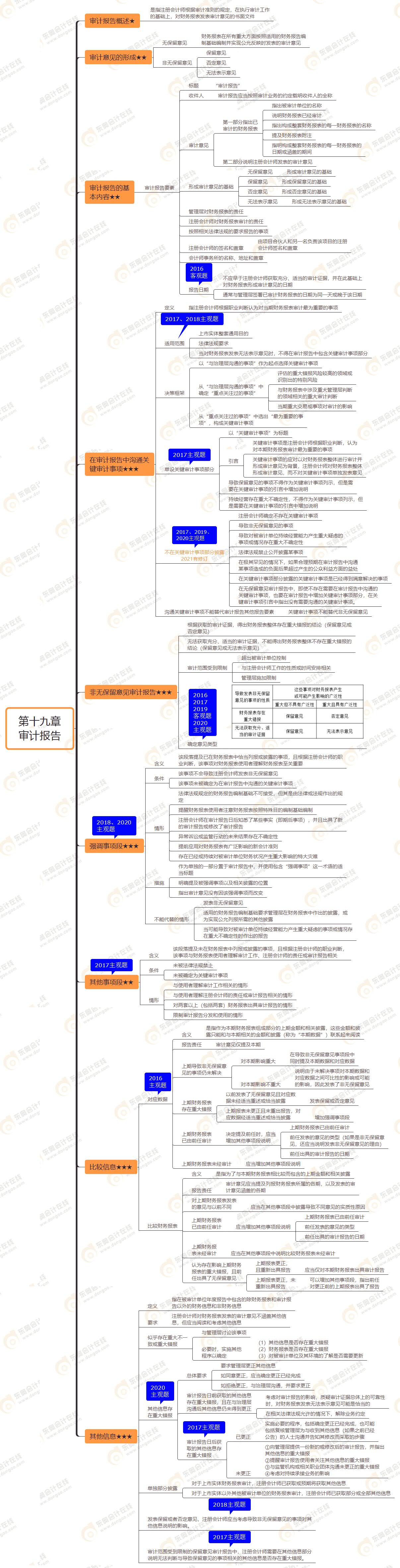 2021年注會審計第十九章思維導圖-審計報告