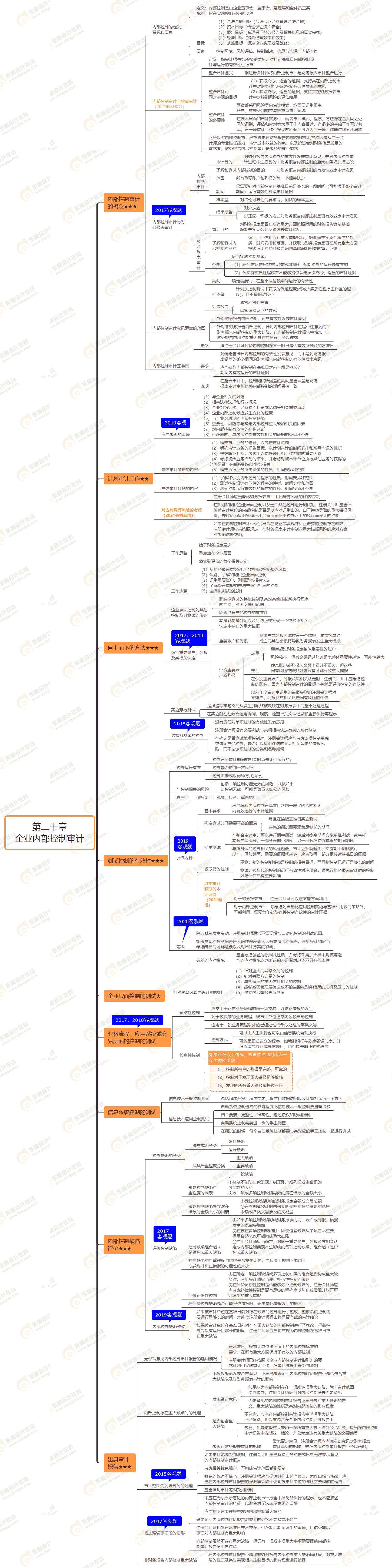 2021年注會審計第二十章思維導圖-企業內部控制審計