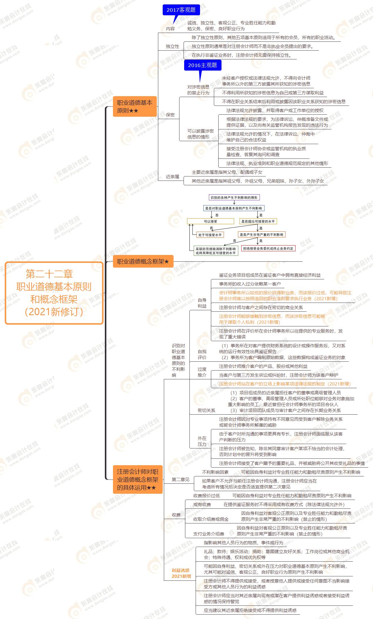 2021年注會審計第二十二章思維導圖-職業道德基本原則和概念框架（2021新修訂）