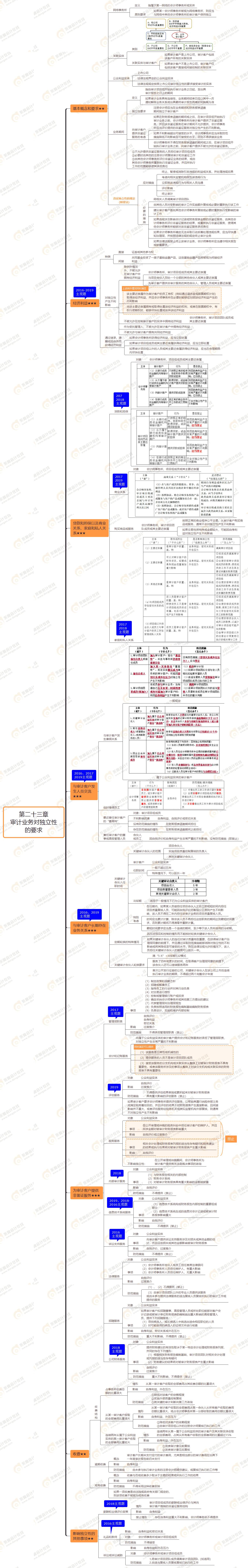2021年注會(huì)審計(jì)第二十三章思維導(dǎo)圖-審計(jì)業(yè)務(wù)對(duì)獨(dú)立性的要求