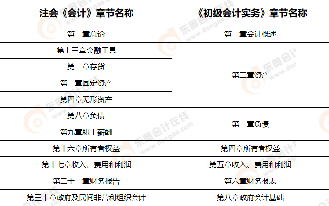會(huì)計(jì)章節(jié)對(duì)比
